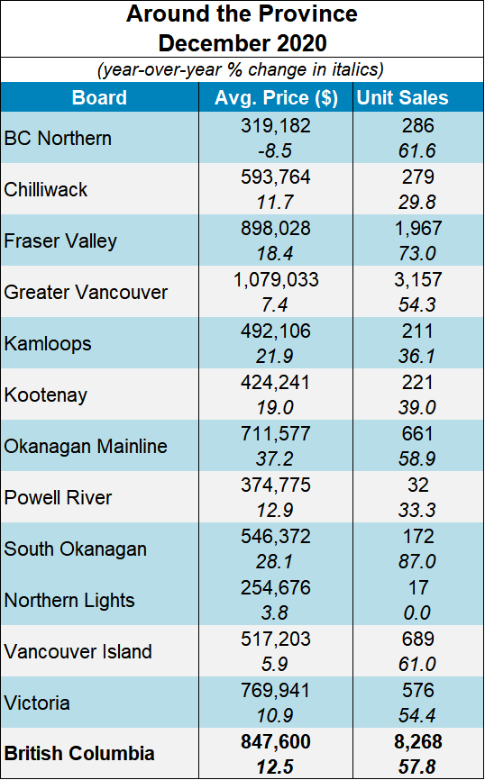MLS residential unit sales across the province - December 2020 data