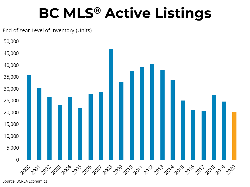 BC MLS active listings history. (BCREA)